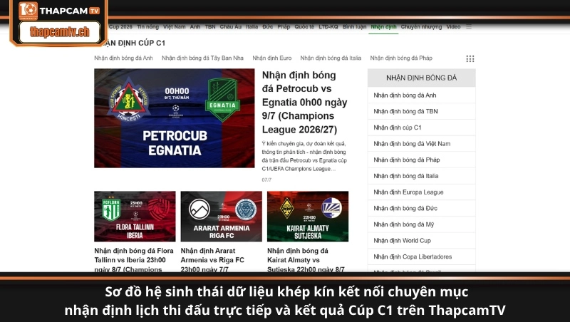 Sơ đồ hệ sinh thái dữ liệu khép kín kết nối chuyên mục nhận định lịch thi đấu trực tiếp và kết quả Cúp C1 trên ThapcamTV