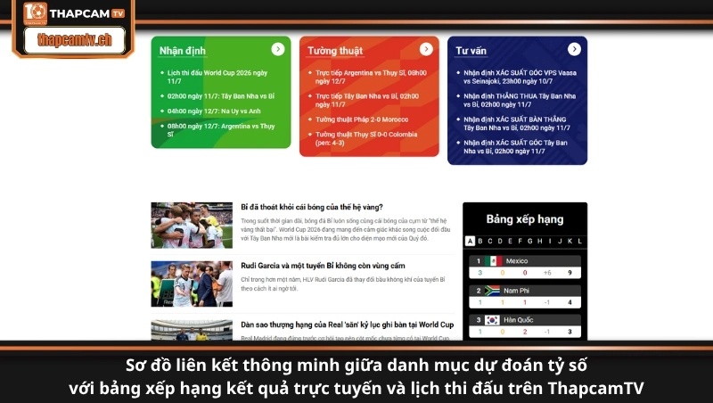 Sơ đồ liên kết thông minh giữa danh mục dự đoán tỷ số với bảng xếp hạng kết quả trực tuyến và lịch thi đấu trên ThapcamTV
