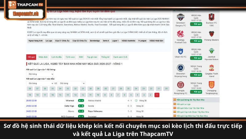 Sơ đồ hệ sinh thái dữ liệu khép kín kết nối chuyên mục soi kèo lịch thi đấu trực tiếp và kết quả La Liga trên ThapcamTV