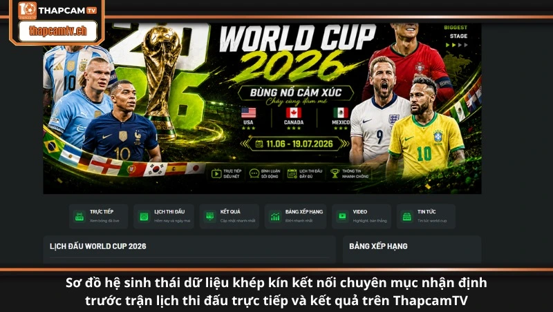 Sơ đồ hệ sinh thái dữ liệu khép kín kết nối chuyên mục nhận định trước trận lịch thi đấu trực tiếp và kết quả trên ThapcamTV