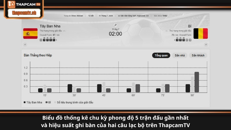 Biểu đồ thống kê chu kỳ phong độ 5 trận đấu gần nhất và hiệu suất ghi bàn của hai câu lạc bộ trên ThapcamTV