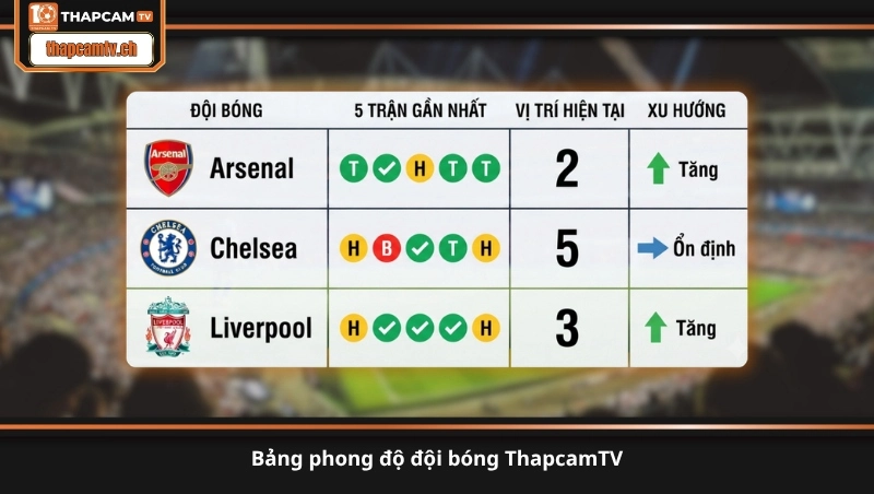 bảng phong độ đội bóng ThapcamTV