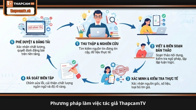 phương pháp làm việc tác giả ThapcamTV