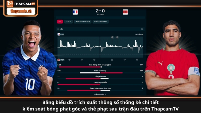 Bảng biểu đồ trích xuất thông số thống kê chi tiết kiểm soát bóng phạt góc và thẻ phạt sau trận đấu trên ThapcamTV
